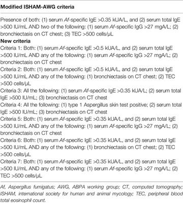 Evaluation of Simpler Criteria for Diagnosing Allergic Bronchopulmonary Aspergillosis Complicating Asthma